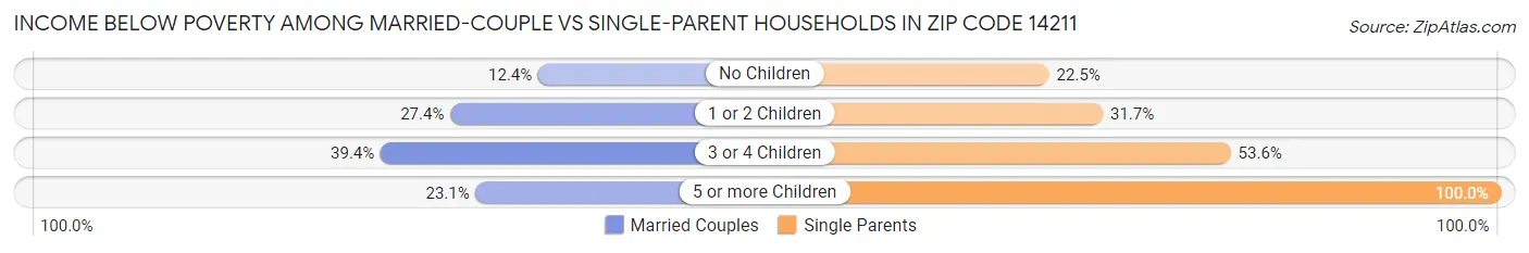 Income Below Poverty Among Married-Couple vs Single-Parent Households in Zip Code 14211