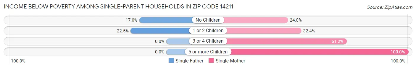 Income Below Poverty Among Single-Parent Households in Zip Code 14211