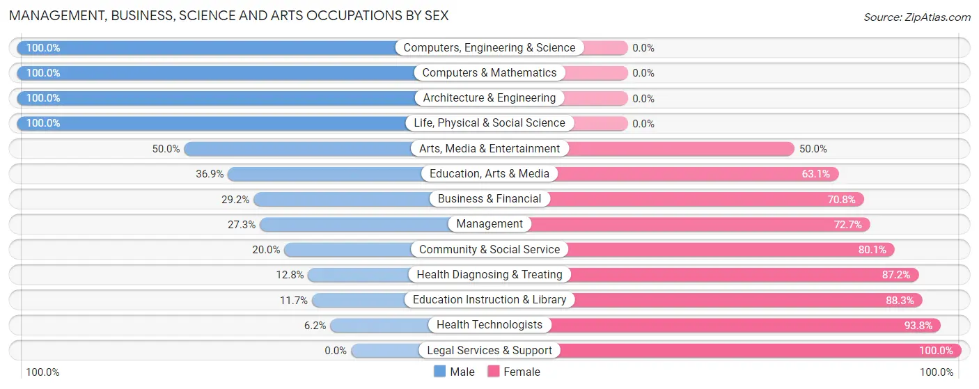 Management, Business, Science and Arts Occupations by Sex in Zip Code 14211