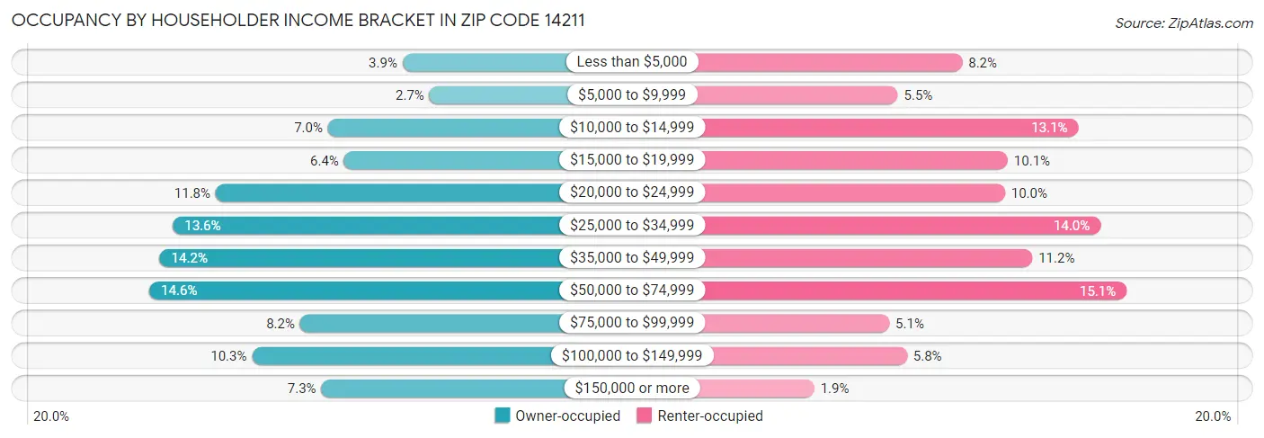 Occupancy by Householder Income Bracket in Zip Code 14211