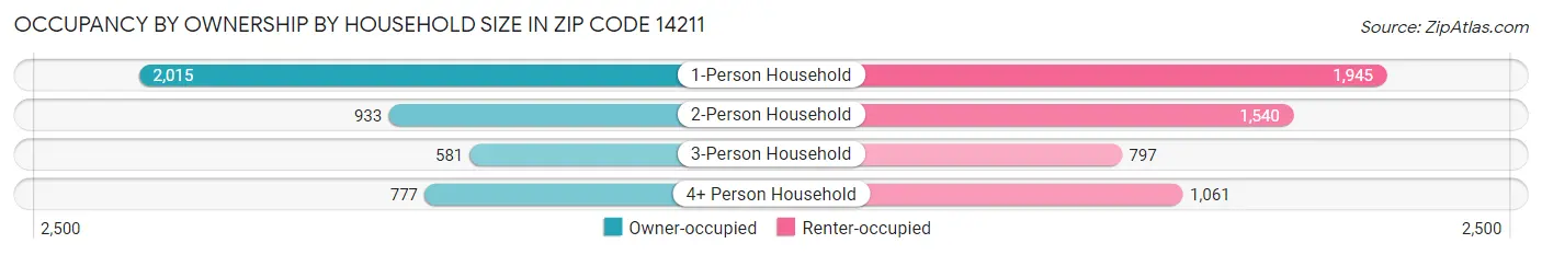 Occupancy by Ownership by Household Size in Zip Code 14211