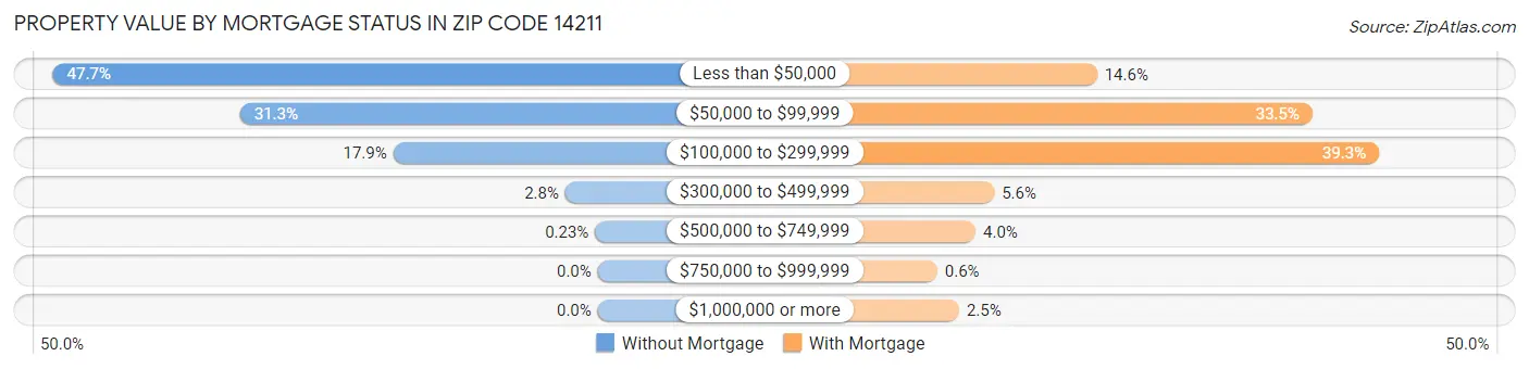 Property Value by Mortgage Status in Zip Code 14211