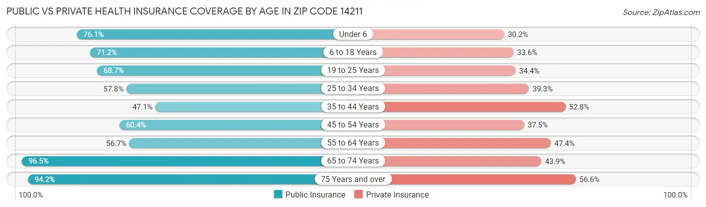 Public vs Private Health Insurance Coverage by Age in Zip Code 14211
