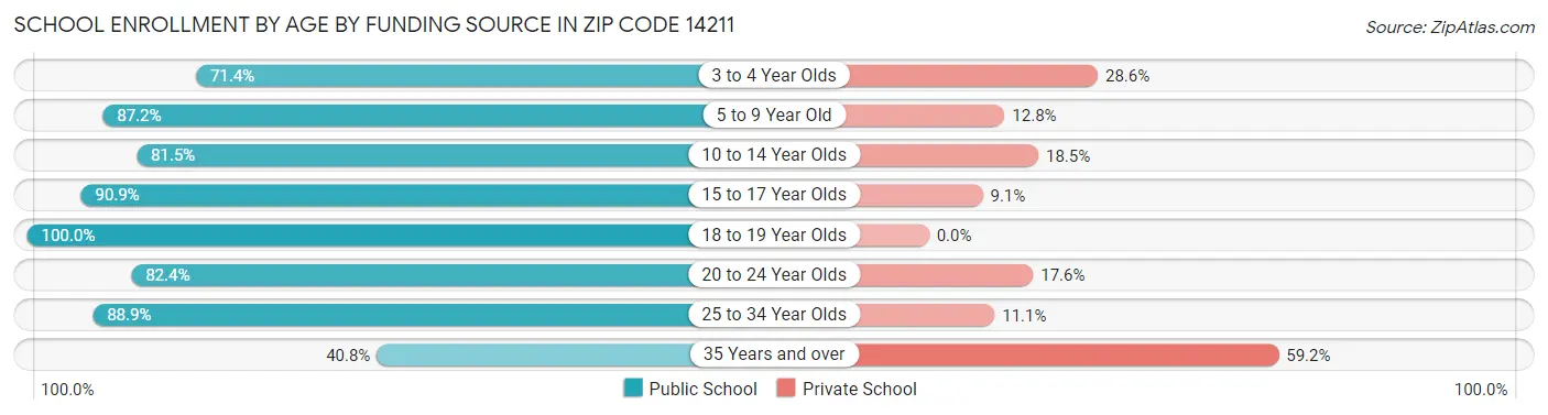 School Enrollment by Age by Funding Source in Zip Code 14211