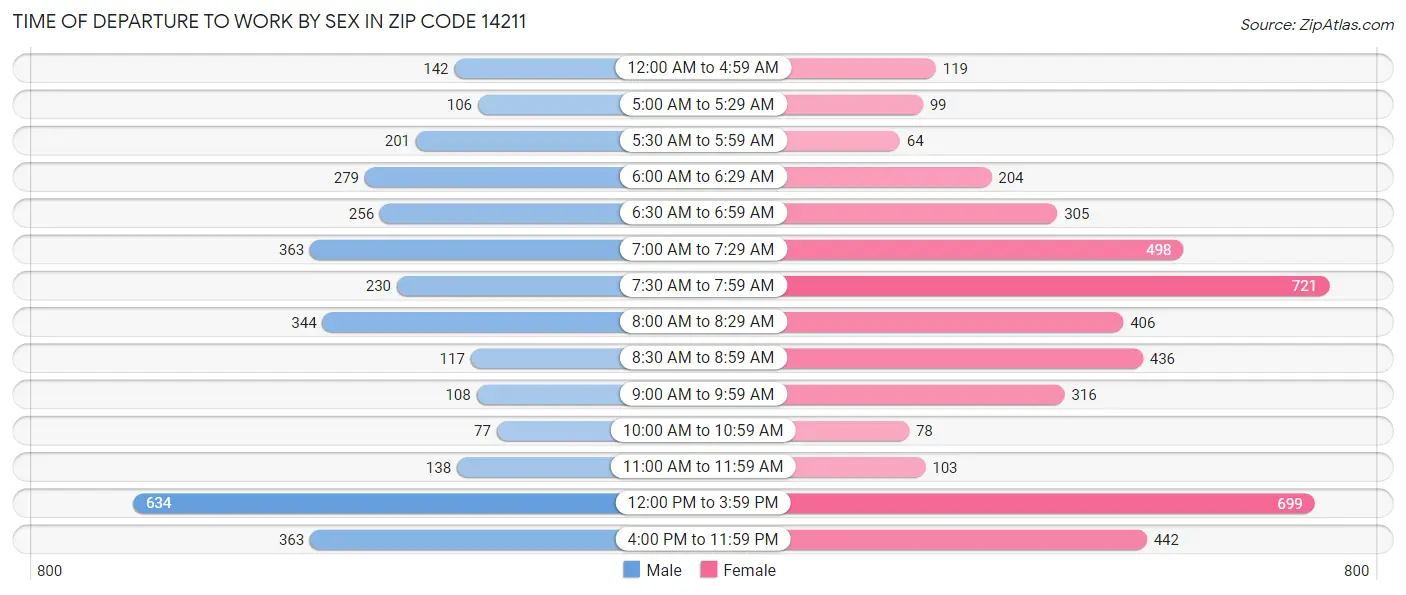 Time of Departure to Work by Sex in Zip Code 14211