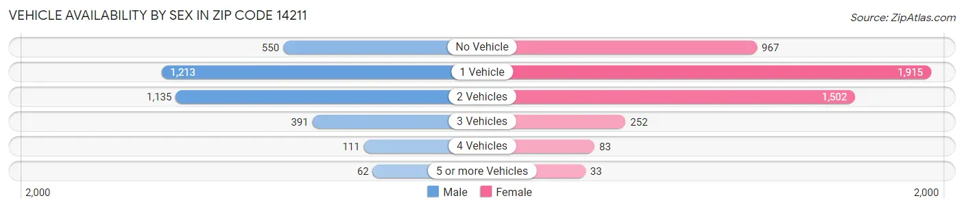 Vehicle Availability by Sex in Zip Code 14211