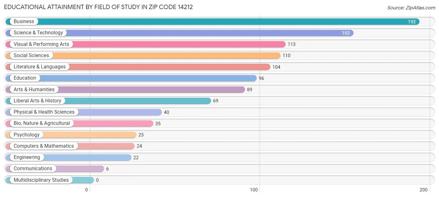 Educational Attainment by Field of Study in Zip Code 14212