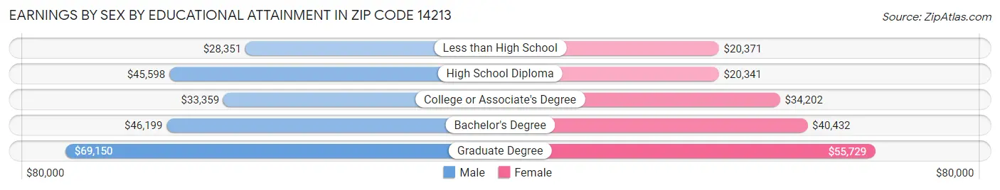 Earnings by Sex by Educational Attainment in Zip Code 14213