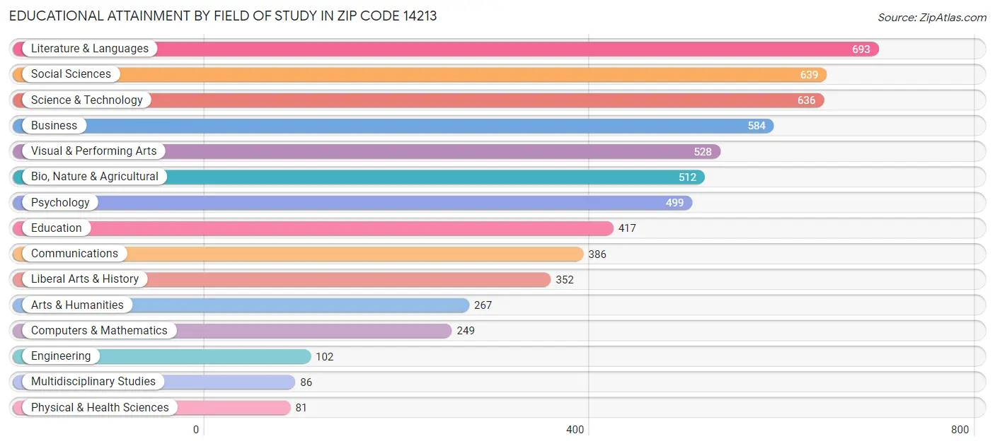 Educational Attainment by Field of Study in Zip Code 14213