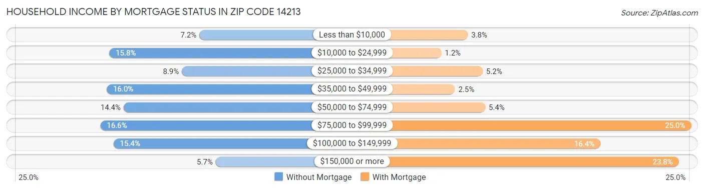Household Income by Mortgage Status in Zip Code 14213