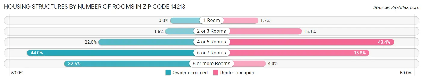 Housing Structures by Number of Rooms in Zip Code 14213