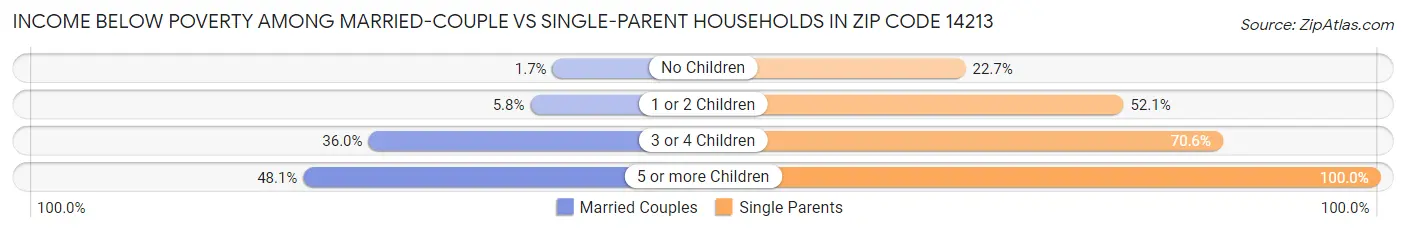 Income Below Poverty Among Married-Couple vs Single-Parent Households in Zip Code 14213