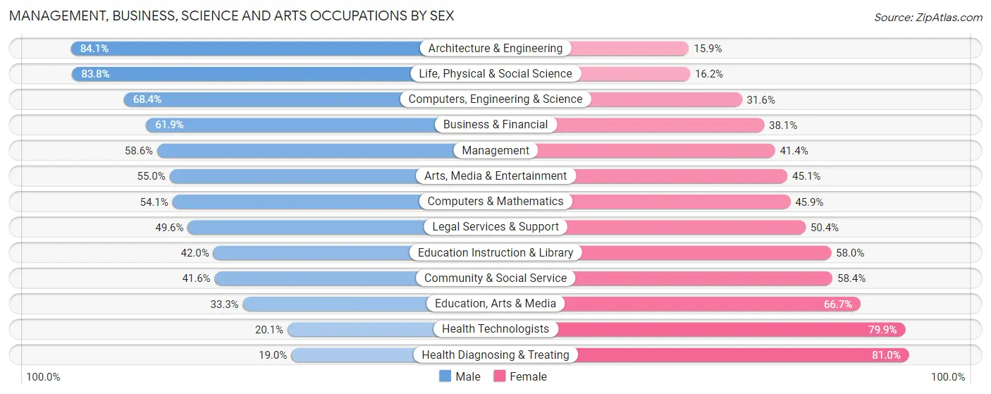Management, Business, Science and Arts Occupations by Sex in Zip Code 14213