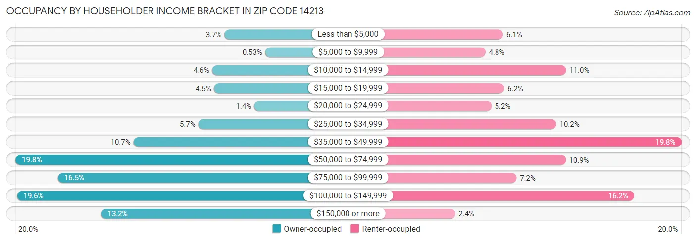 Occupancy by Householder Income Bracket in Zip Code 14213