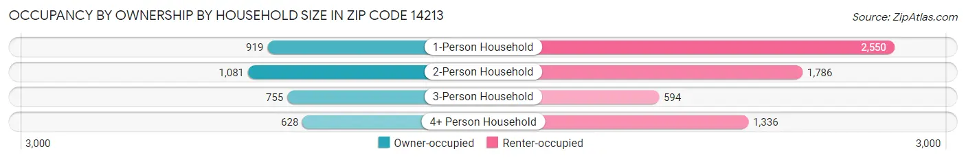 Occupancy by Ownership by Household Size in Zip Code 14213