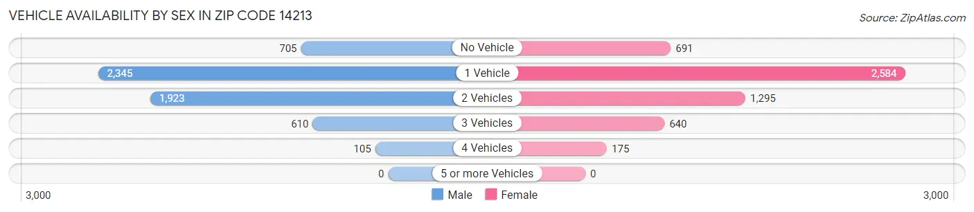 Vehicle Availability by Sex in Zip Code 14213