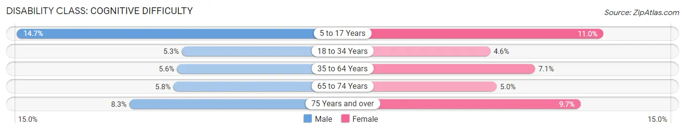 Disability in Zip Code 14214: <span>Cognitive Difficulty</span>