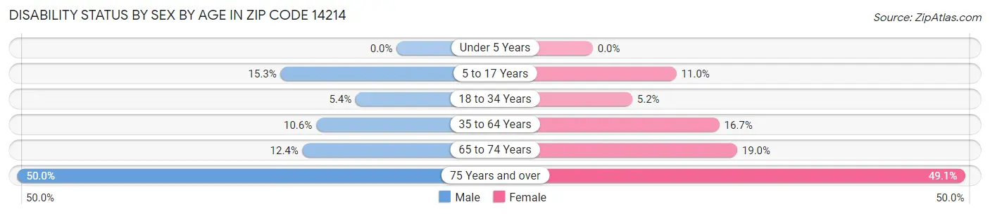 Disability Status by Sex by Age in Zip Code 14214