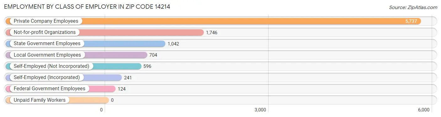 Employment by Class of Employer in Zip Code 14214