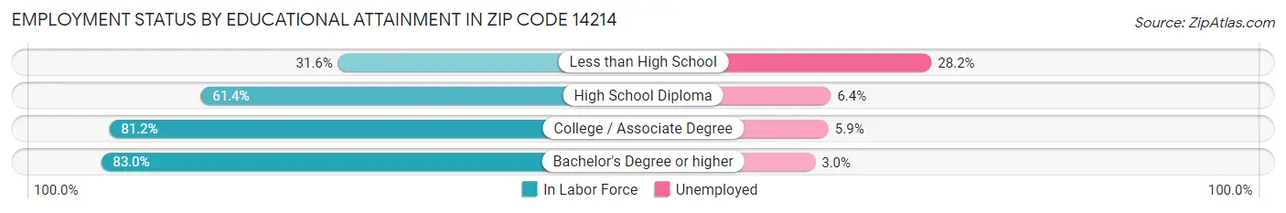 Employment Status by Educational Attainment in Zip Code 14214