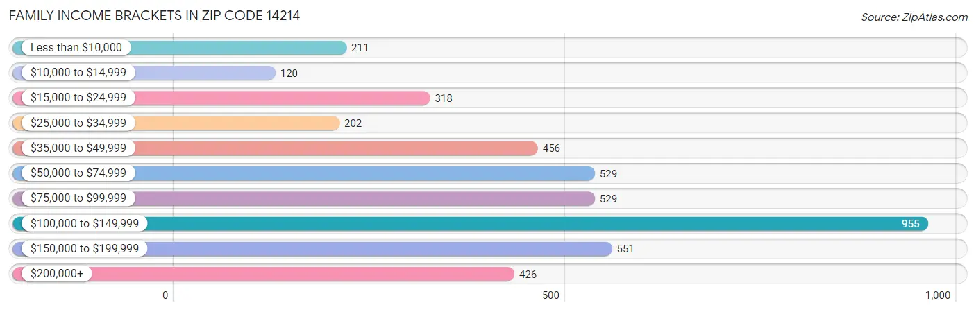 Family Income Brackets in Zip Code 14214