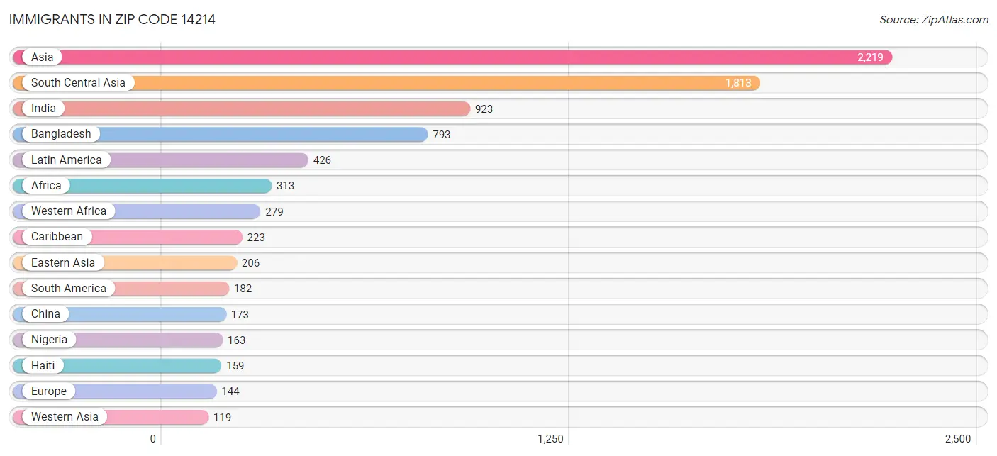 Immigrants in Zip Code 14214