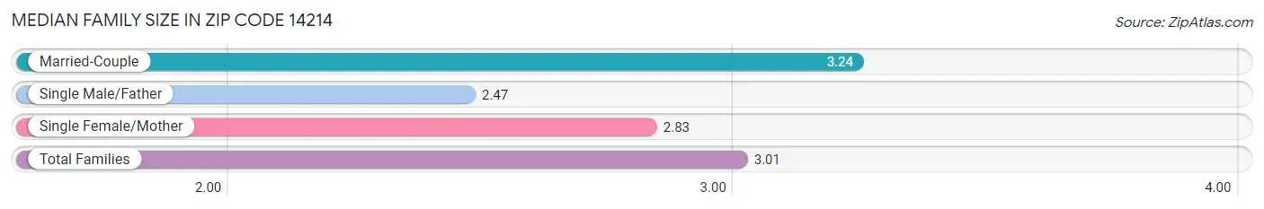 Median Family Size in Zip Code 14214