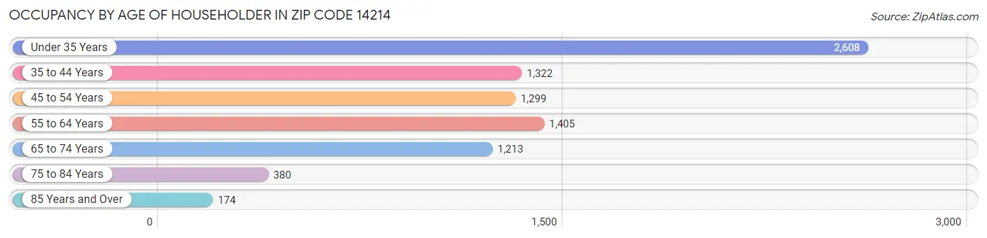 Occupancy by Age of Householder in Zip Code 14214