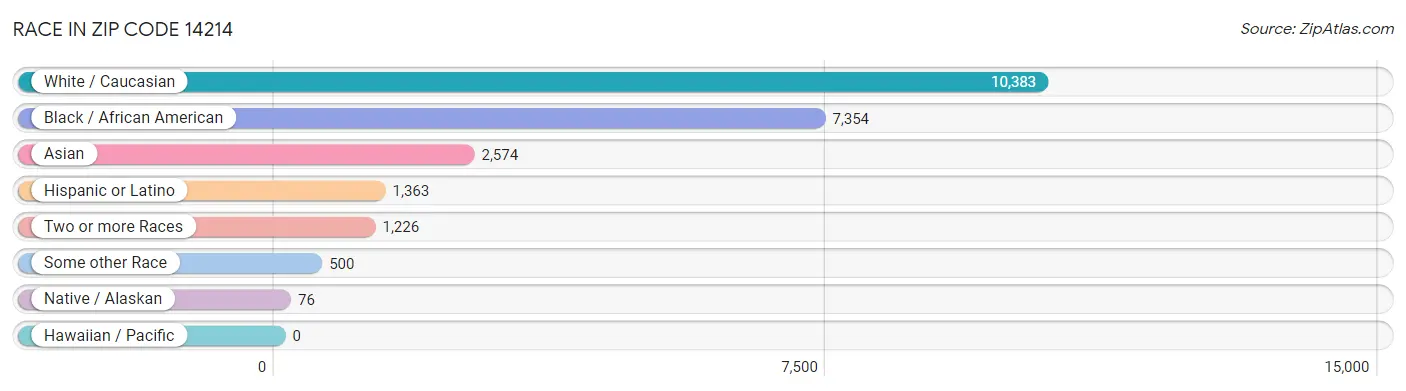 Race in Zip Code 14214