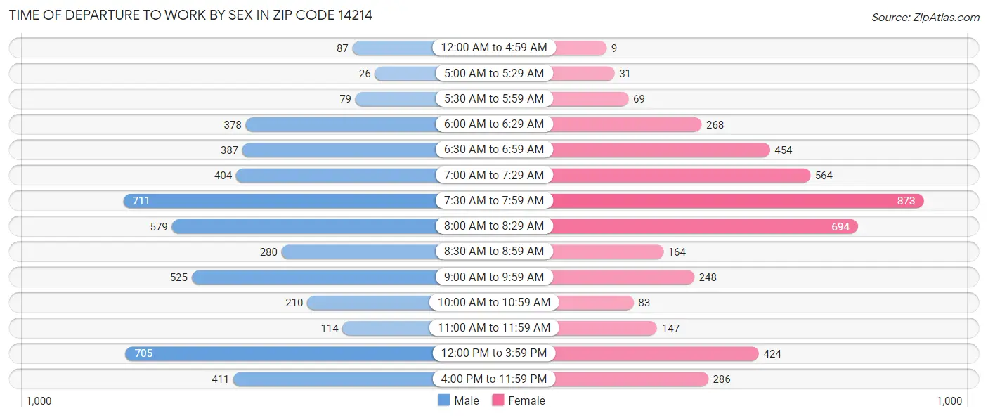 Time of Departure to Work by Sex in Zip Code 14214