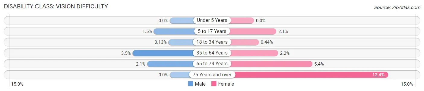 Disability in Zip Code 14214: <span>Vision Difficulty</span>