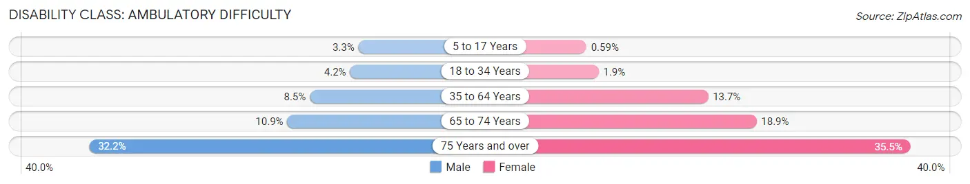 Disability in Zip Code 14215: <span>Ambulatory Difficulty</span>