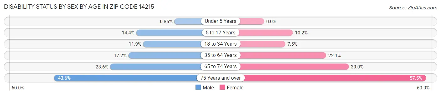 Disability Status by Sex by Age in Zip Code 14215