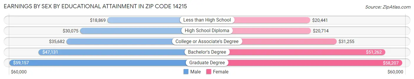 Earnings by Sex by Educational Attainment in Zip Code 14215