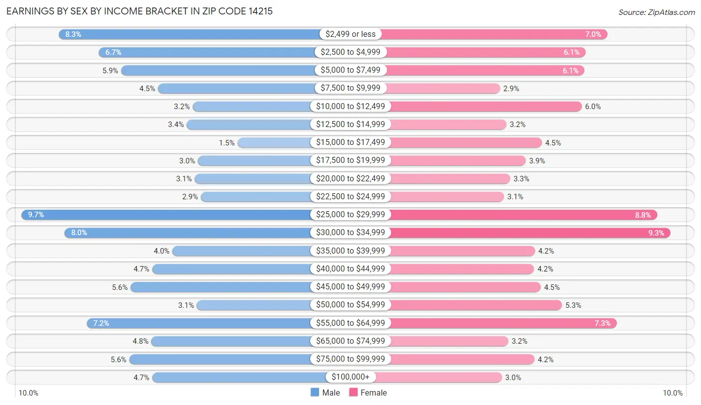 Earnings by Sex by Income Bracket in Zip Code 14215