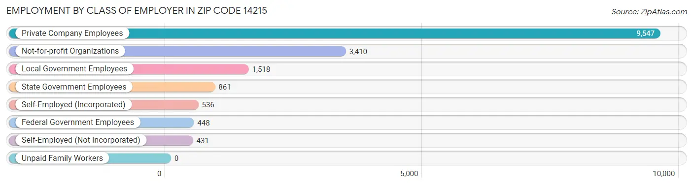 Employment by Class of Employer in Zip Code 14215