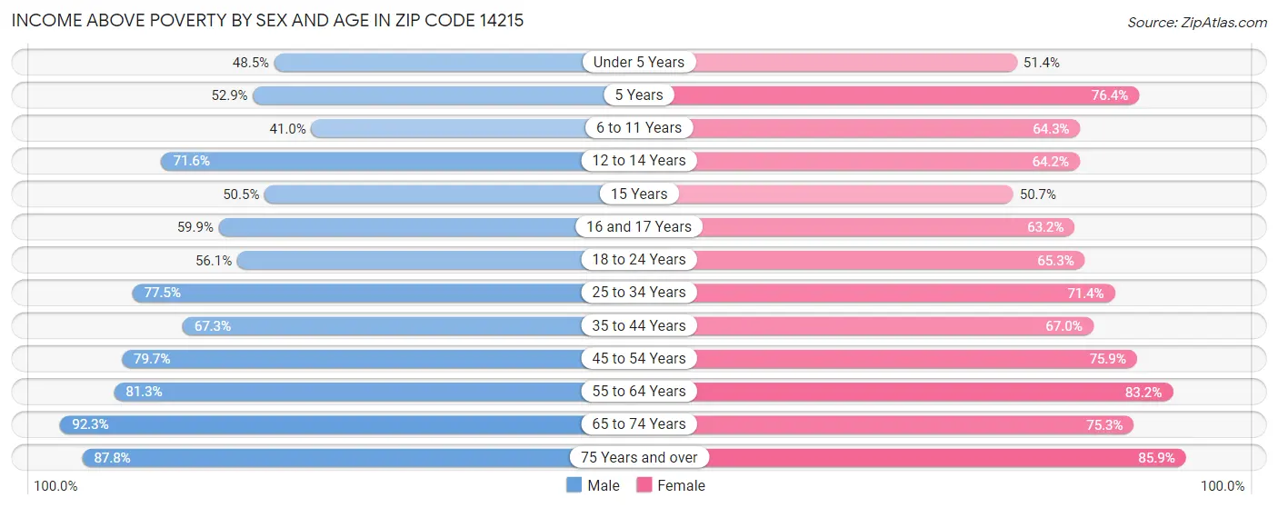 Income Above Poverty by Sex and Age in Zip Code 14215