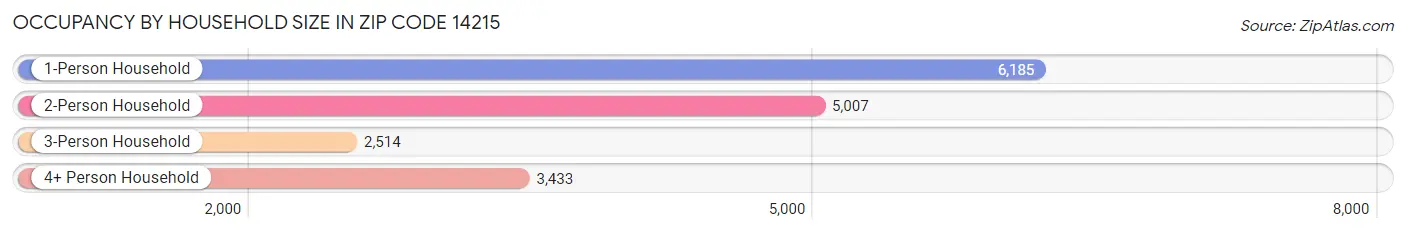 Occupancy by Household Size in Zip Code 14215