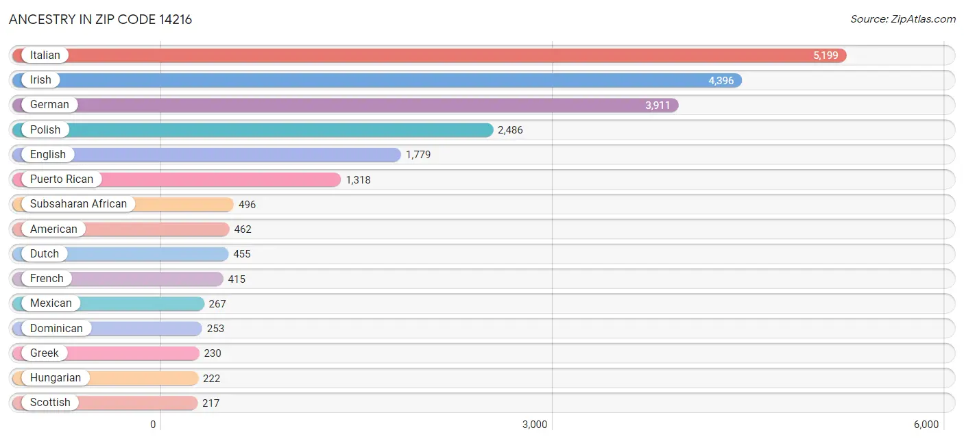 Ancestry in Zip Code 14216