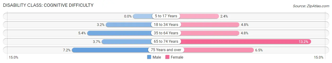 Disability in Zip Code 14216: <span>Cognitive Difficulty</span>