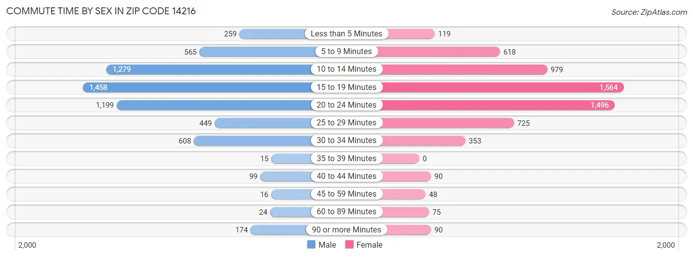 Commute Time by Sex in Zip Code 14216