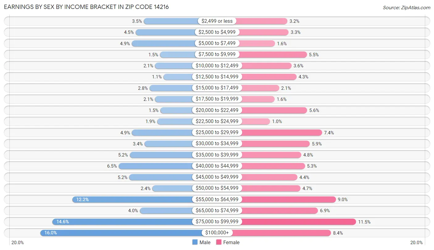 Earnings by Sex by Income Bracket in Zip Code 14216