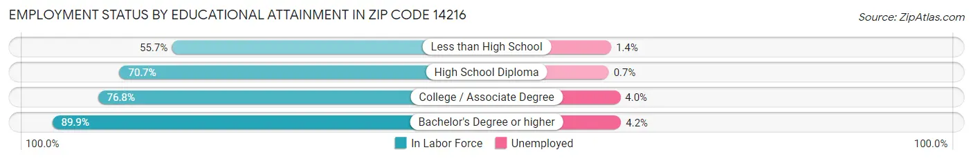 Employment Status by Educational Attainment in Zip Code 14216