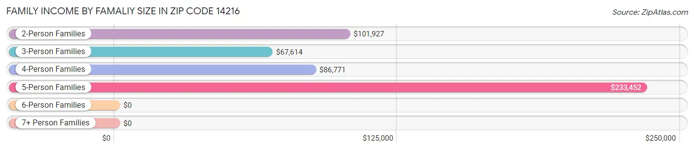 Family Income by Famaliy Size in Zip Code 14216