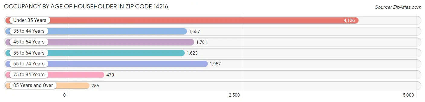 Occupancy by Age of Householder in Zip Code 14216