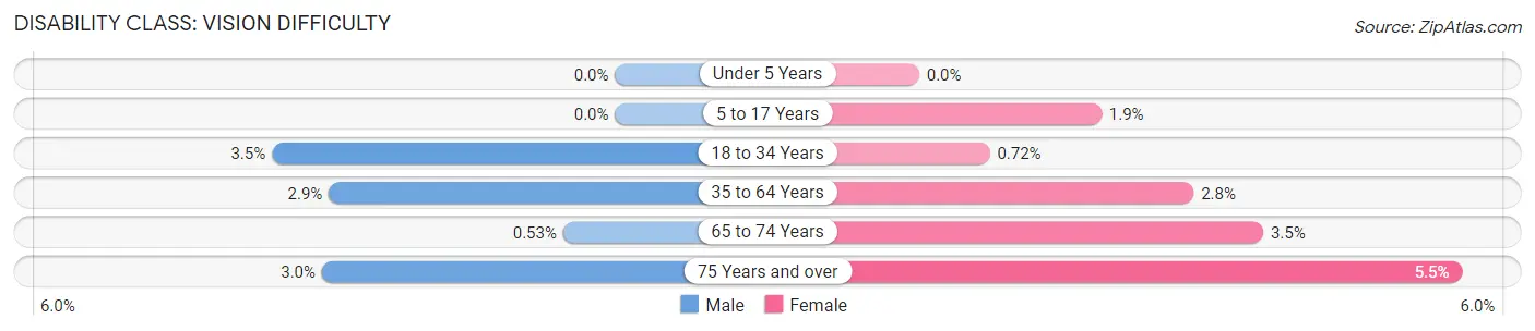 Disability in Zip Code 14216: <span>Vision Difficulty</span>