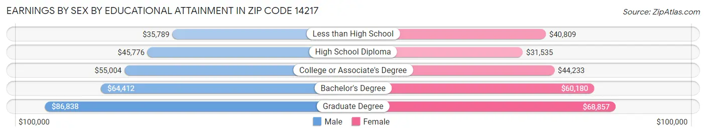 Earnings by Sex by Educational Attainment in Zip Code 14217