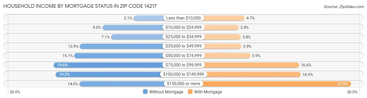 Household Income by Mortgage Status in Zip Code 14217