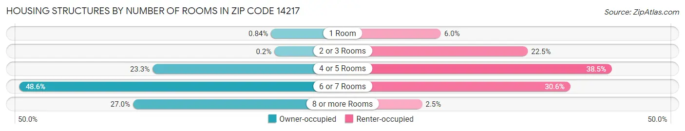 Housing Structures by Number of Rooms in Zip Code 14217