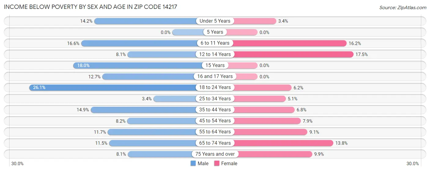 Income Below Poverty by Sex and Age in Zip Code 14217